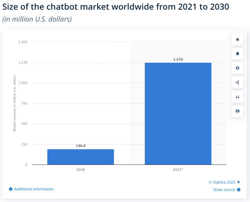 Chatbot Use